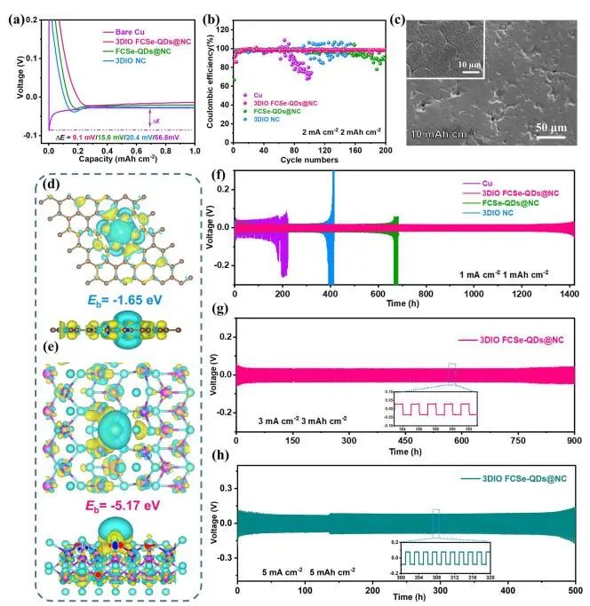 【DFT+實驗】Nano-Micro Lett.：3DIO FCSe-QDs@NC助力高性能Li-S全電池