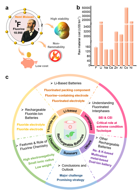 二次電池中的氟化學(xué)——機(jī)遇與挑戰(zhàn)