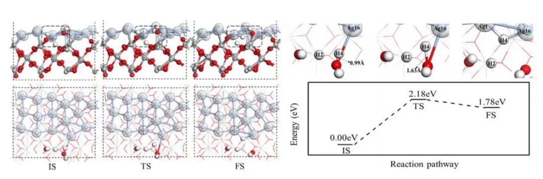 【純計算】DFT研究Ag/TiO2催化H2O分解機理，揭示邊界效應(yīng)如何影響催化反應(yīng)