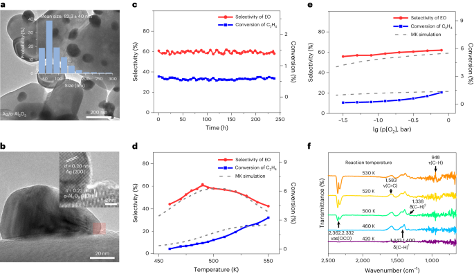 復(fù)旦劉智攀Nature Catalysis：揭示銀催化劑神秘面紗：乙烯高效轉(zhuǎn)化新篇章！