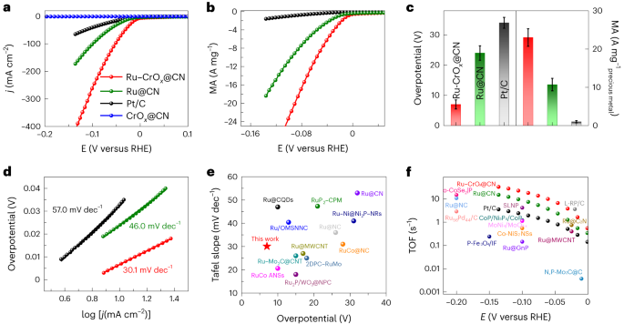 浙大潘洪革/孫文平Nature Catalysis：構(gòu)建高效堿性氫電催化的團簇-團簇異質(zhì)結(jié)構(gòu)