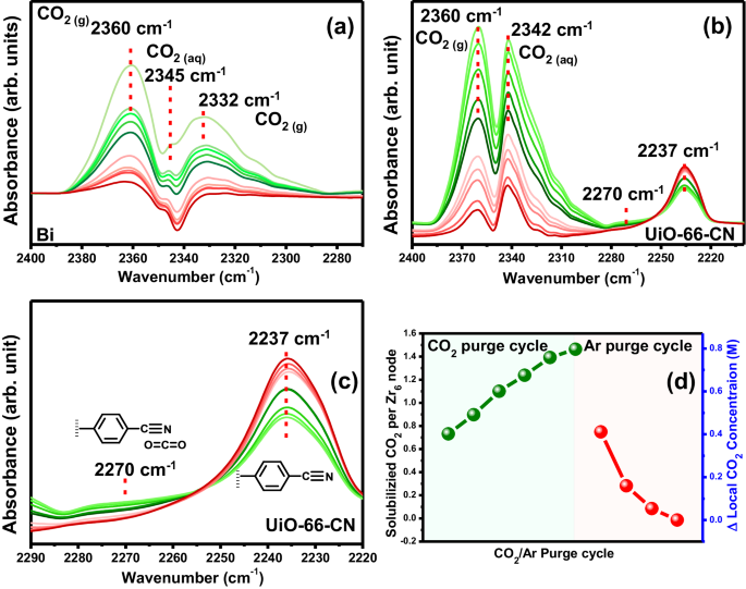 Nature子刊：催化劑組裝MOF膜，CO2濃度增加27倍，促進電化學CO2RR！