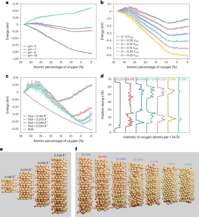 Nature Catalysis：DFT+MD+機器學(xué)習(xí)，研究氧化物衍生銅電催化劑中氧的穩(wěn)定性與壽命