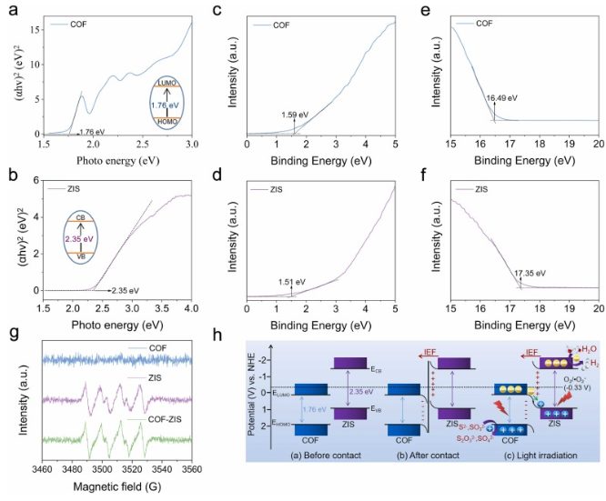 廣州大學(xué)/山東大學(xué)Nano Energy：給體-受體型COF-ZIS核殼結(jié)構(gòu)S型異質(zhì)結(jié)高效光催化析氫