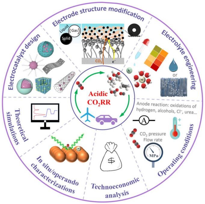 夏寶玉最新Angew綜述：酸性電催化CO2RR，反應(yīng)環(huán)境調(diào)控策略！
