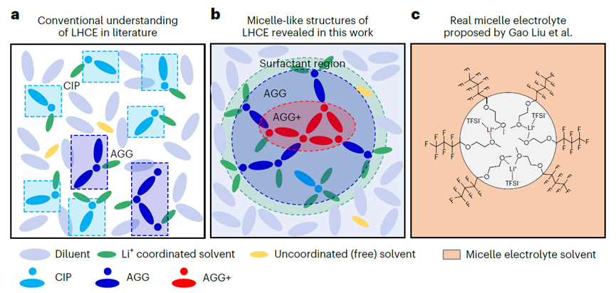 【MS發(fā)頂刊】Nature Materials: 電池液態(tài)電解質的微結構特性研究