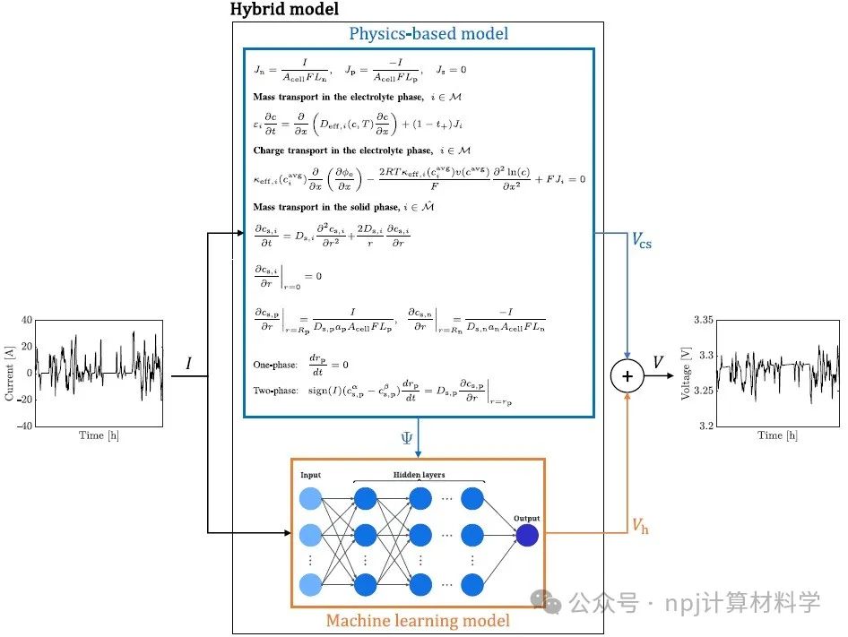 電池管理系統(tǒng)：物理模型與機器學(xué)習(xí)集成