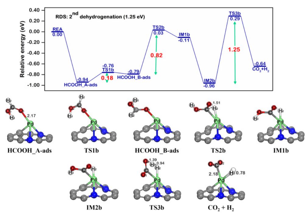 【純計(jì)算】Int. J. Hydrogen Energ.：Pd@N-摻雜石墨烯上甲酸催化制氫的機(jī)理研究