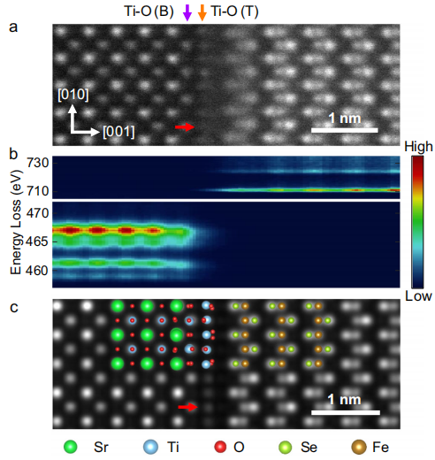 北大/物理所最新Nature子刊：原子尺度觀測FeSe/SrTiO3！