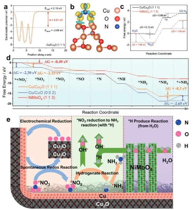 AFM: NiMoO4/CuO觸發(fā)協(xié)同多相催化效應(yīng)，促進NO3?電還原為NH3