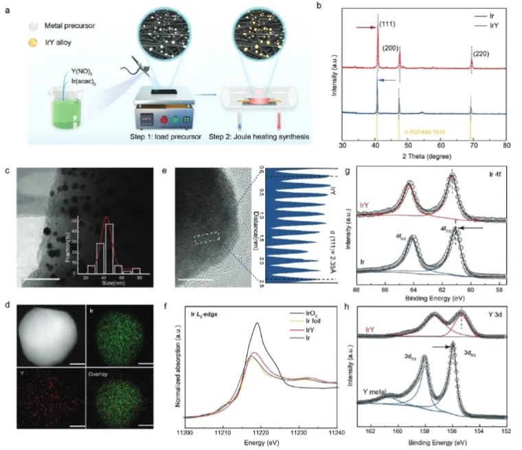 ?電子科大AEM：熱沖擊法合成IrY合金，有效催化酸性水電解