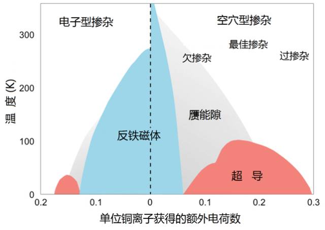 新知 | 超導(dǎo)，異彩紛呈不離宗