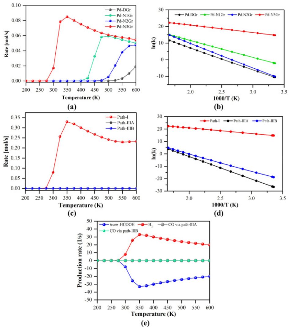 【純計(jì)算】Int. J. Hydrogen Energ.：Pd@N-摻雜石墨烯上甲酸催化制氫的機(jī)理研究