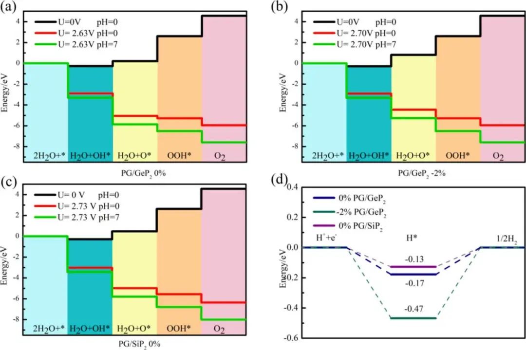 【純計(jì)算】Appl. Surf. Sci.：新型高效光催化水裂解PG/GeP2和PG/SiP2 vdW異質(zhì)結(jié)構(gòu)的構(gòu)建