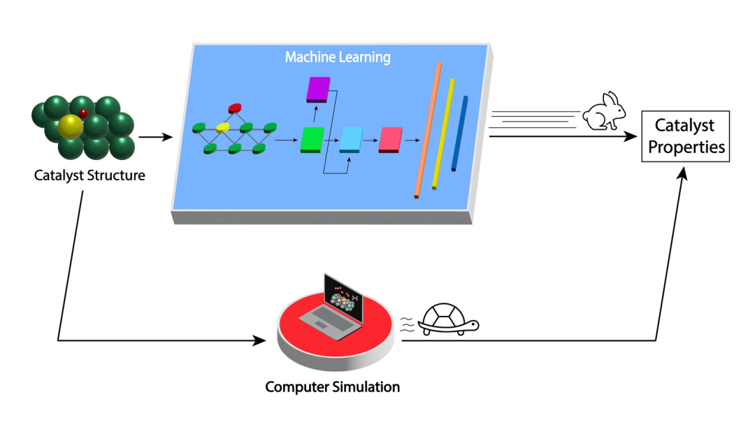 機(jī)器學(xué)習(xí)模型加快對(duì)脫碳技術(shù)的催化劑評(píng)估，從幾個(gè)月到毫秒