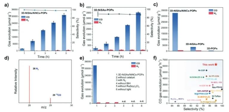 ?鄭大Adv. Sci.：有機框架中Ni單原子與Ni團簇的非對稱相互作用，增強CO2光還原性能