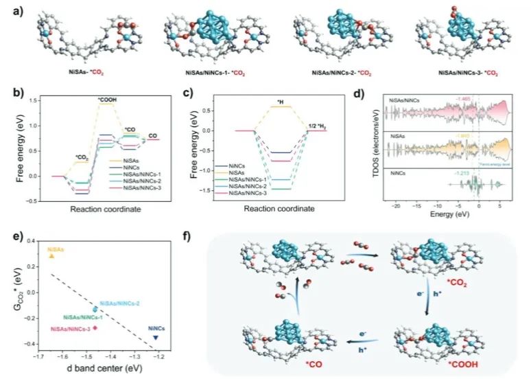 ?鄭大Adv. Sci.：有機框架中Ni單原子與Ni團簇的非對稱相互作用，增強CO2光還原性能