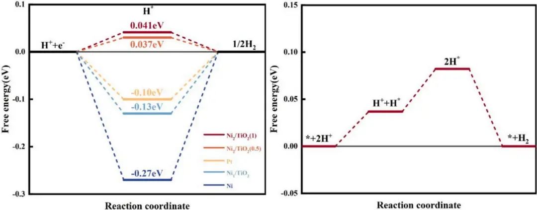 【純計算】Appl. Surf. Sci.：密度泛函研究Ni2/TiO2電催化性能及電子性質(zhì)