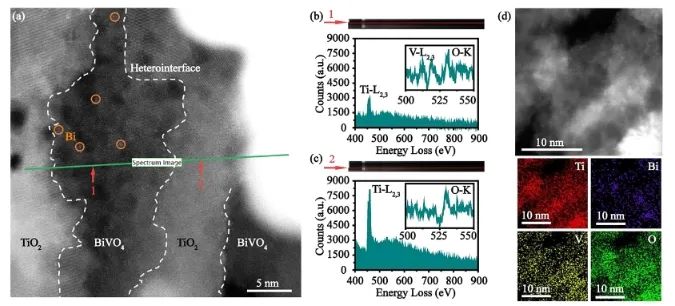 ?JACS: 調控TiO2含量減慢TiO2/BiVO4電子傳輸速率，實現(xiàn)100%選擇性CO2光還原