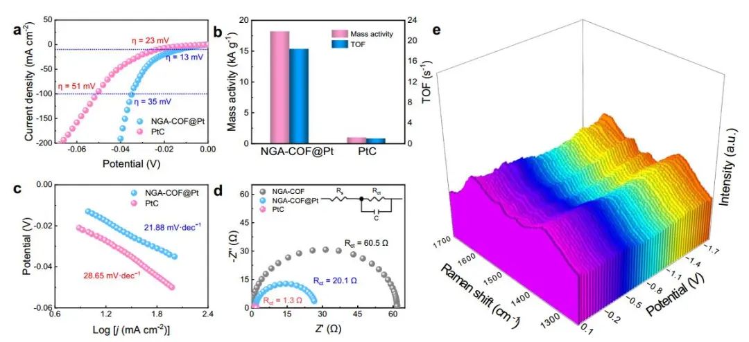 ?Nature子刊：NGA-COF@Pt高效電催化HER