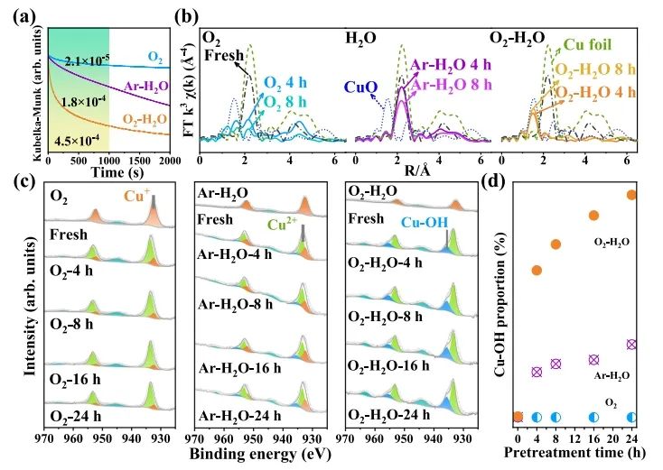 大化所傅強(qiáng)Nature子刊：室溫下水輔助Cu顆粒形成Cu-OH物種，促進(jìn)在載體上再分散