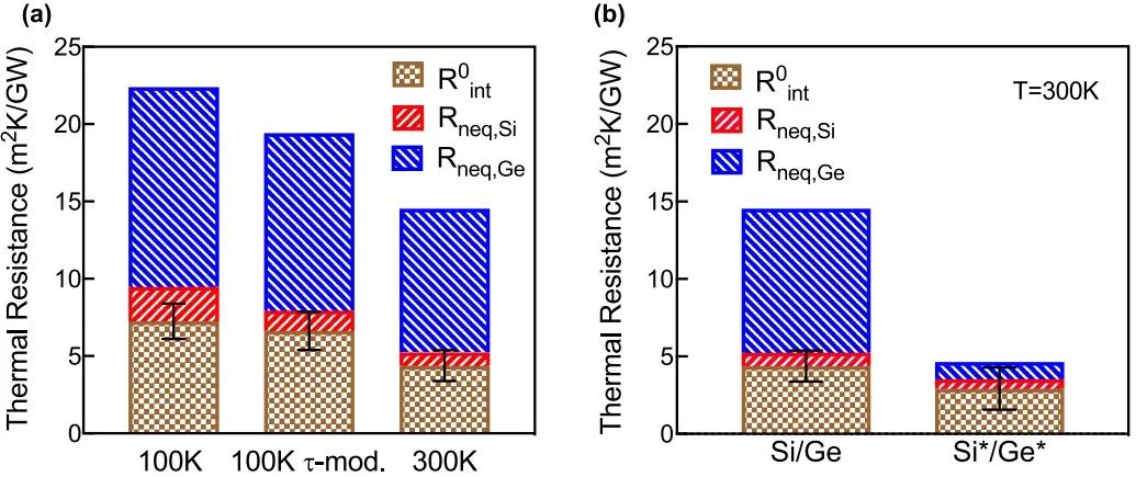 【DFT+MC】Si-Ge界面處非平衡態(tài)聲子引起的熱阻