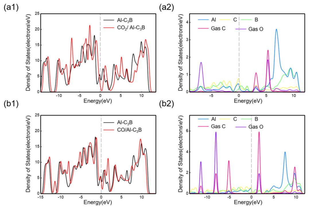 【純計算】PCCP：Al摻雜的二維C3B納米片對CO2和CO氣體傳感的機制研究