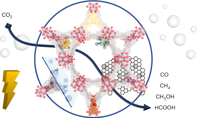 最新Nature Synthesis綜述：MOF基光催化CO2還原！