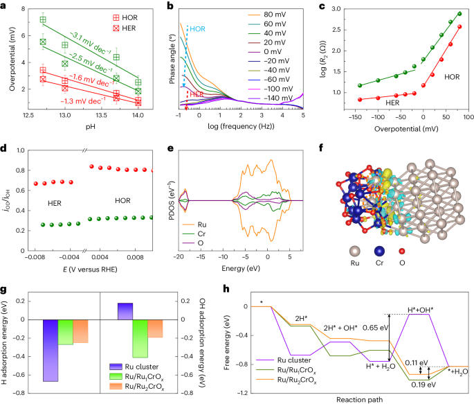 浙大潘洪革/孫文平Nature Catalysis：構(gòu)建高效堿性氫電催化的團(tuán)簇-團(tuán)簇異質(zhì)結(jié)構(gòu)