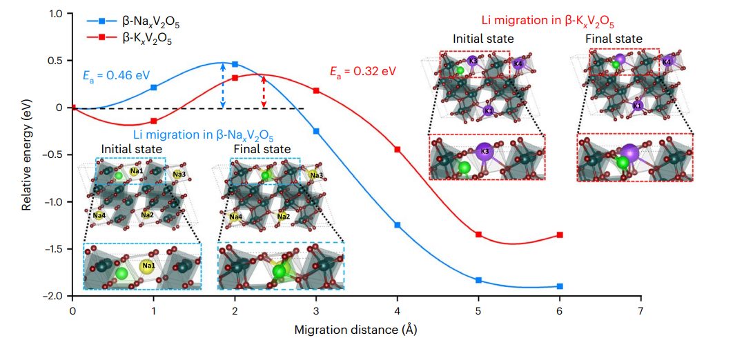 研究前沿：正極材料-預插層對鋰離子擴散的影響 | Nature Materials