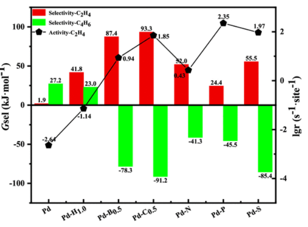 【純計(jì)算】ACS AMI：亞表面化學(xué)提高Pd催化劑上C2H2半加氫催化活性