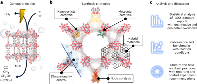 最新Nature Synthesis綜述：MOF基光催化CO2還原！