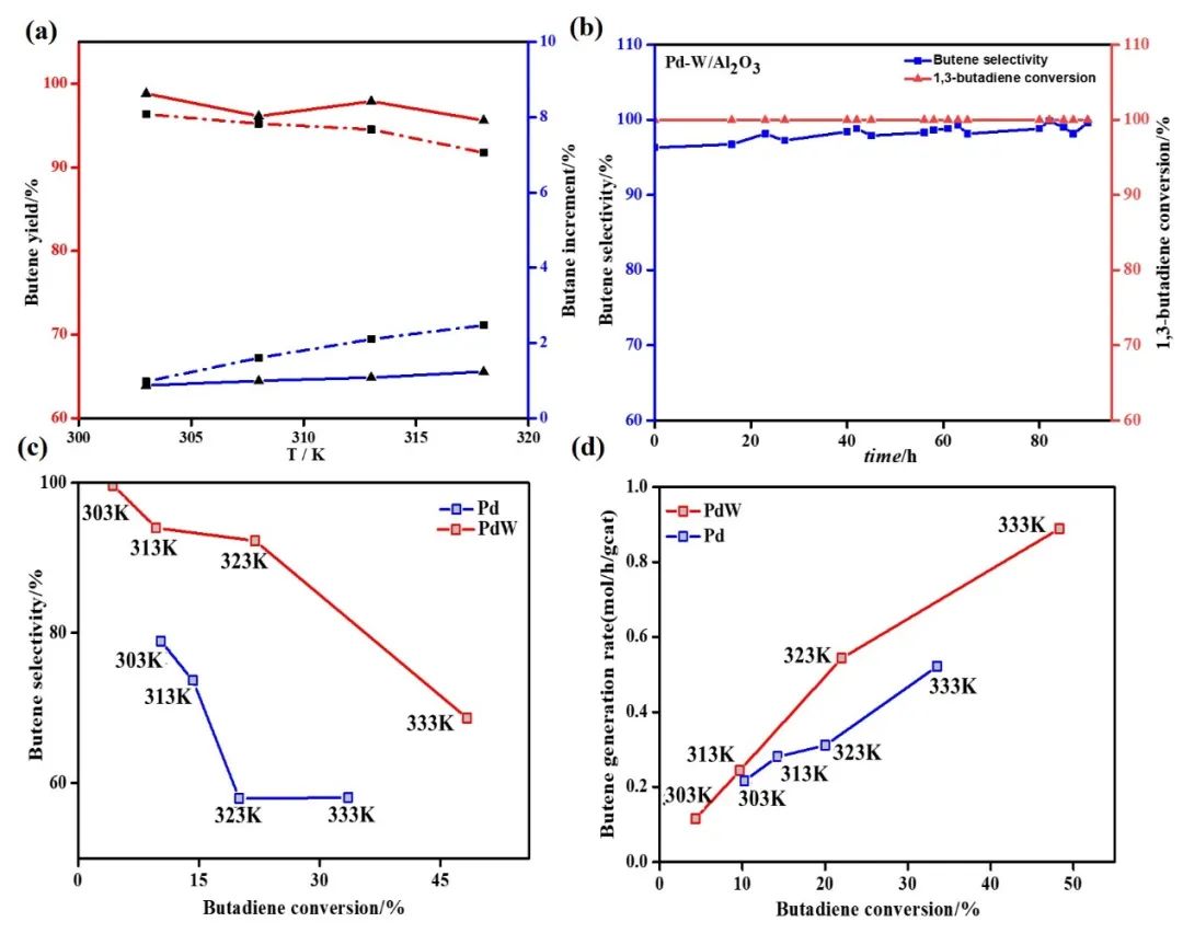 北化程道建ACS Catalysis：丁二烯選擇性加氫Pd基合金催化劑的理性設計