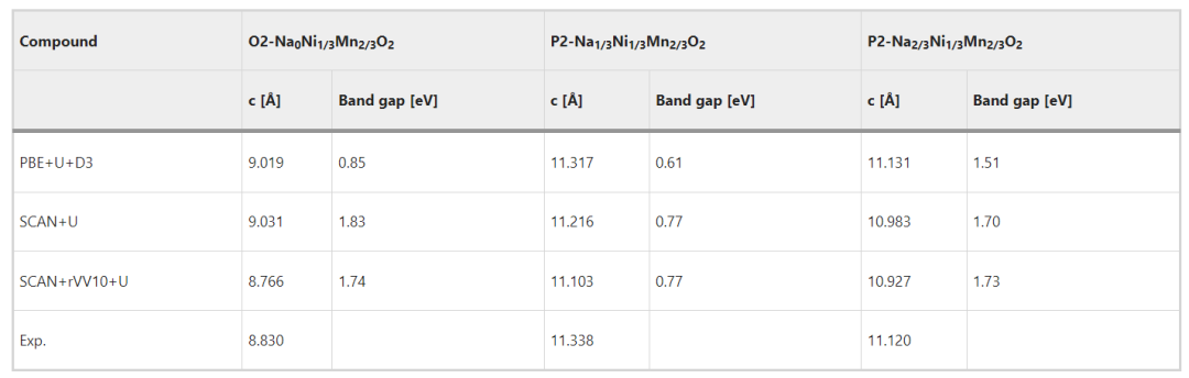 npj Comput. Mater.：P2型NaXNi1/3Mn2/3O2正極材料的相變研究：