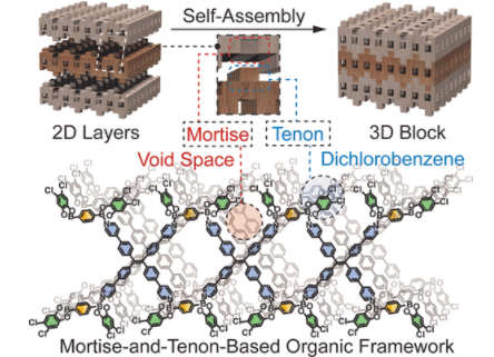 浙江大學重磅JACS！分子也可榫卯連接，構(gòu)建精妙三維晶體有機框架！