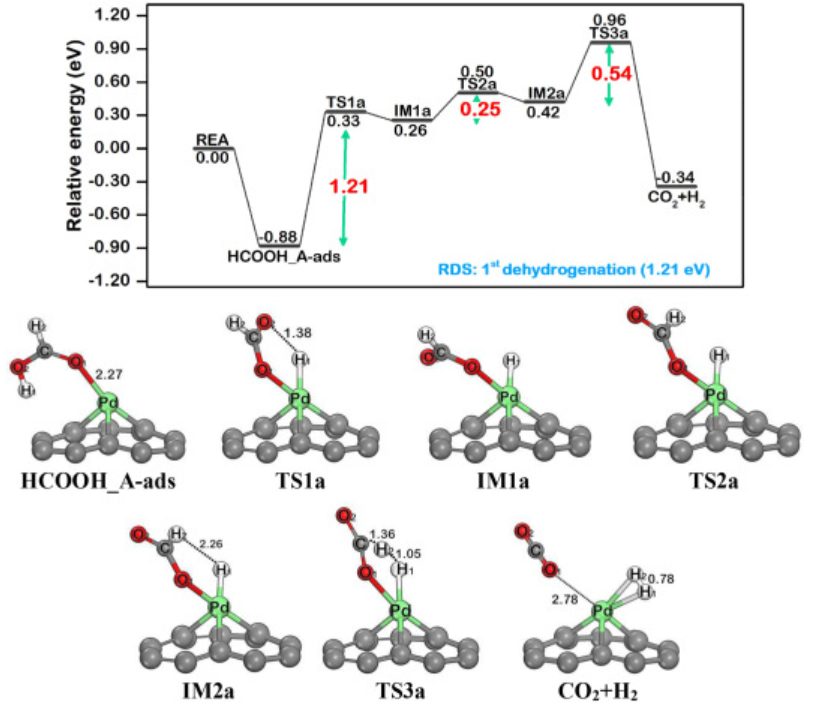 【純計(jì)算】Int. J. Hydrogen Energ.：Pd@N-摻雜石墨烯上甲酸催化制氫的機(jī)理研究