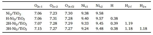 【純計算】Appl. Surf. Sci.：密度泛函研究Ni2/TiO2電催化性能及電子性質(zhì)