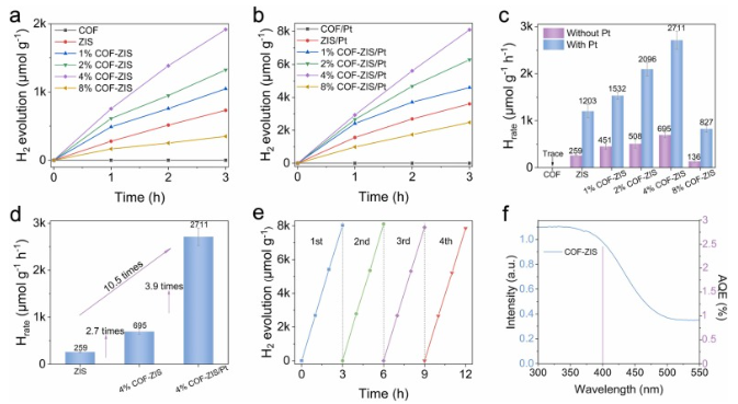 廣州大學(xué)/山東大學(xué)Nano Energy：給體-受體型COF-ZIS核殼結(jié)構(gòu)S型異質(zhì)結(jié)高效光催化析氫