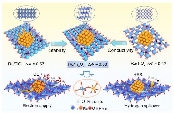南航彭生杰Nature子刊：構(gòu)建非化學(xué)計(jì)量Ti4O7載體，穩(wěn)定Ru顆粒以增強(qiáng)pH通用水分解