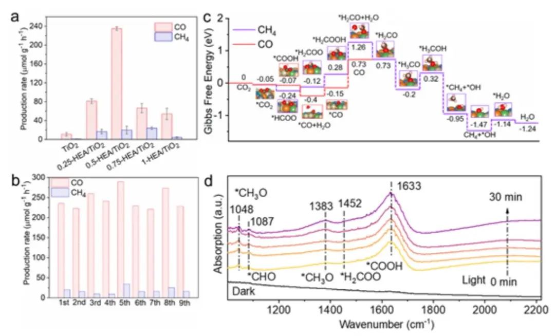 魯汶大學/福大AM：HEA NPs高效光催化CO2還原