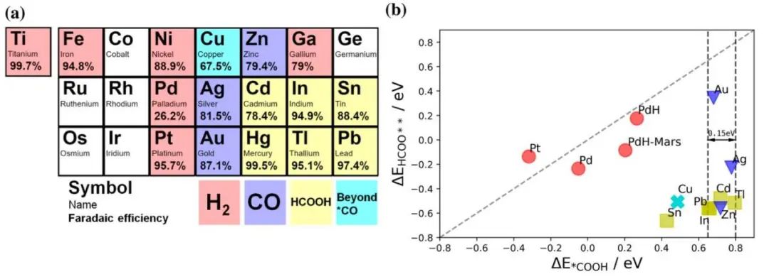 ACS Catalysis：電化學(xué)CO2RR中選擇性生成CO與HCOOH的新見(jiàn)解