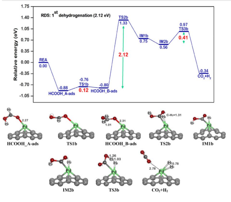 【純計(jì)算】Int. J. Hydrogen Energ.：Pd@N-摻雜石墨烯上甲酸催化制氫的機(jī)理研究