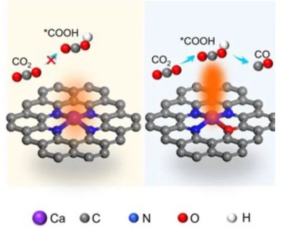 【DFT+實驗】AM：不對稱配位在Ca位點誘導(dǎo)電子定位，以將CO2電還原為CO