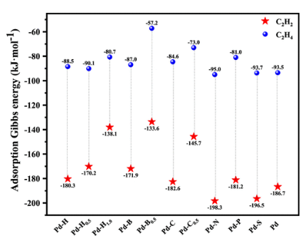 【純計(jì)算】ACS AMI：亞表面化學(xué)提高Pd催化劑上C2H2半加氫催化活性