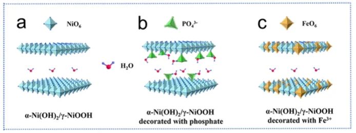 ?南昌大學(xué)ACS Catal.：磷酸鹽和Fe3+共修飾Ni(OH)2/NiOOH，有效改善OER活性和穩(wěn)定性