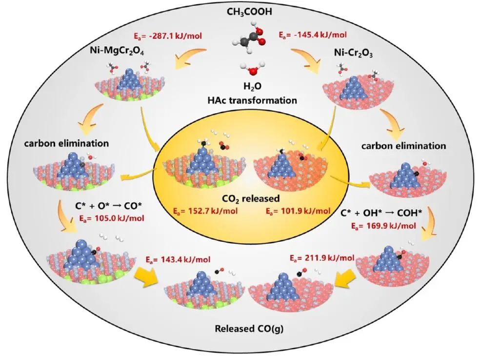 【DFT+實(shí)驗(yàn)】王寧/黃利宏ACS Catalysis：Ni-MgCr2O4尖晶石助力乙酸的自熱重整