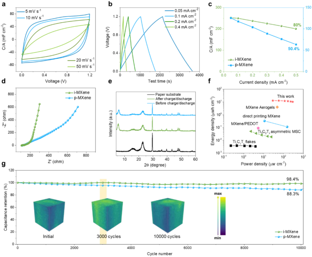 AFM：高速離子傳輸MXene油墨結(jié)合鹽包水電解質(zhì)，實(shí)現(xiàn)高性能可印刷柔性超級(jí)電容器