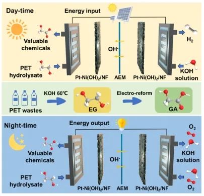 同濟(jì)?ACS Catalysis：Pt粒子修飾Ni(OH)2納米片，實(shí)現(xiàn)PET電化學(xué)重整耦合產(chǎn)氫/電能