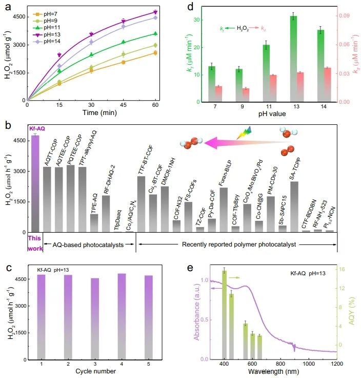 上海交大學(xué)Nature子刊：酮協(xié)同蒽醌，促進堿性條件下H2O2光合成