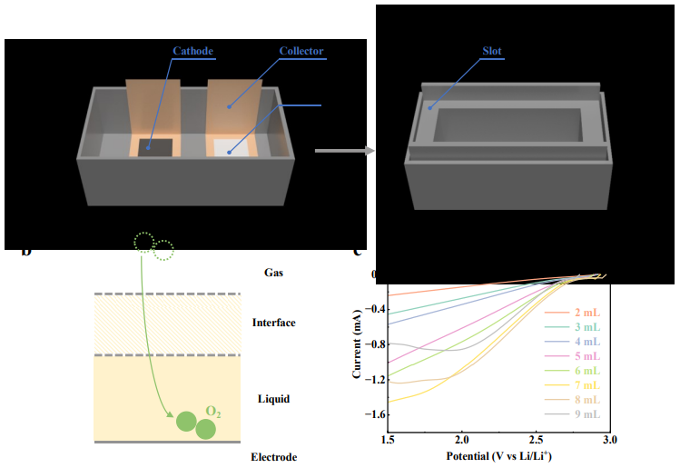 張新波/黃崗AM：周期性改變電解液層厚度的旋轉(zhuǎn)陰極，實(shí)現(xiàn)高倍率性能鋰-氧氣電池！
